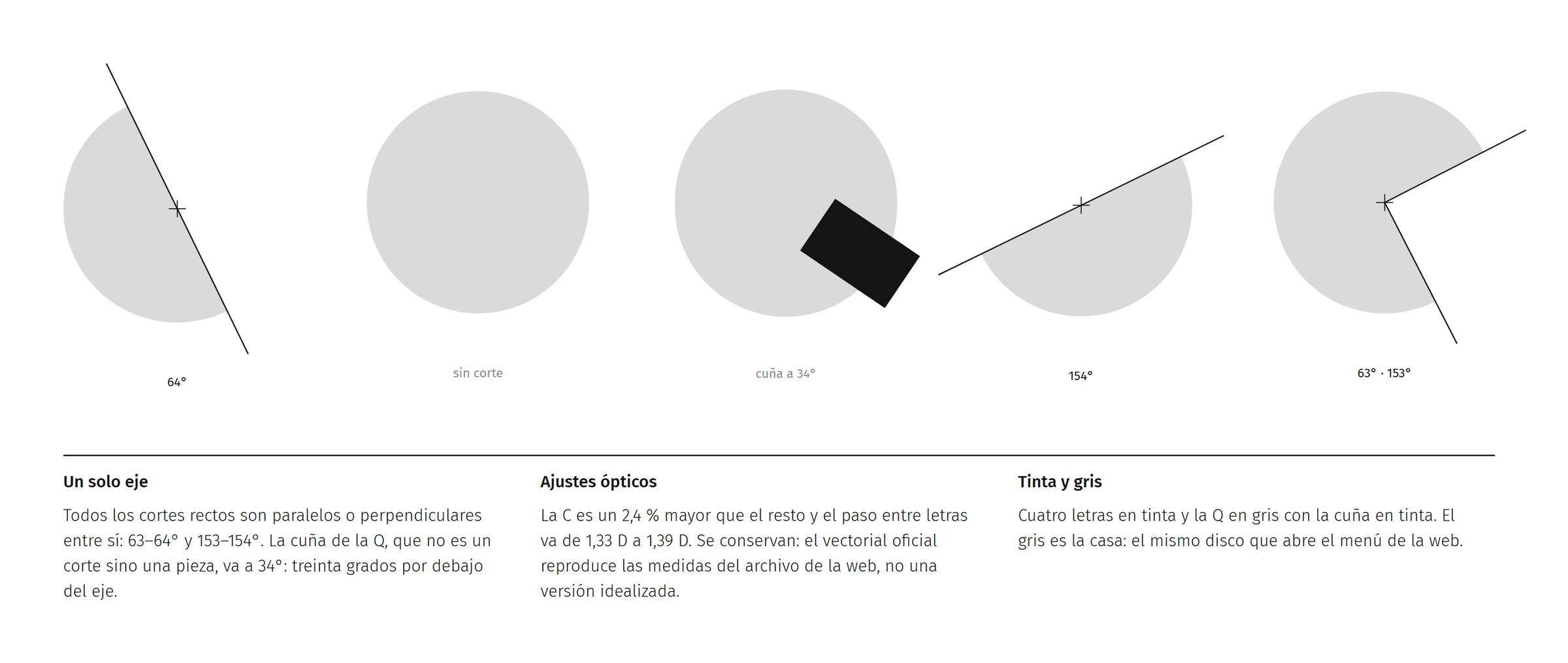 Las cinco letras del logotipo en gris con sus ejes dibujados: cortes a 64°, 154° y 63–153°, la O sin corte y la cuña de la Q a 34°, treinta grados por debajo del eje. Debajo, las notas sobre el eje común, los ajustes ópticos de la C y el paso entre letras, y el uso de tinta y gris.