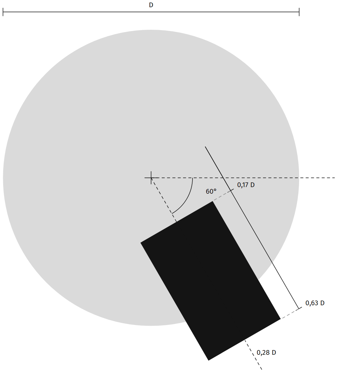 Construcción acotada de la Q de Coque: un disco gris de diámetro D y una cuña negra sobre un eje que sale del centro a 60°. La cuña mide 0,28 D de ancho y su extremo queda a 0,63 D del centro, fuera del disco.